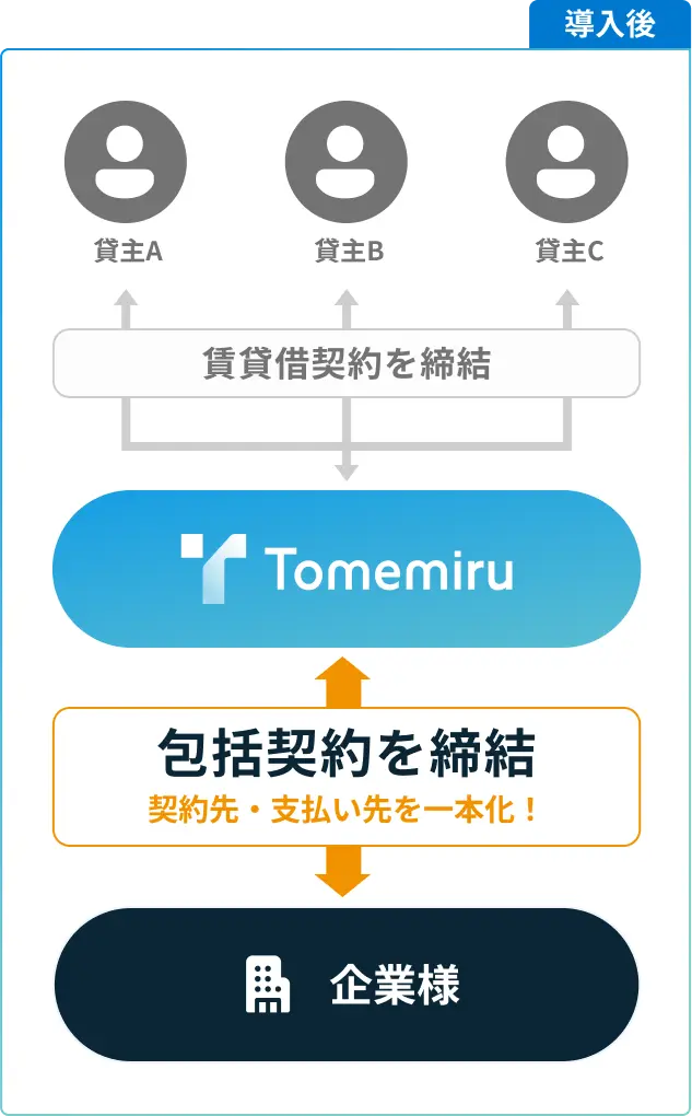 new flow contract management