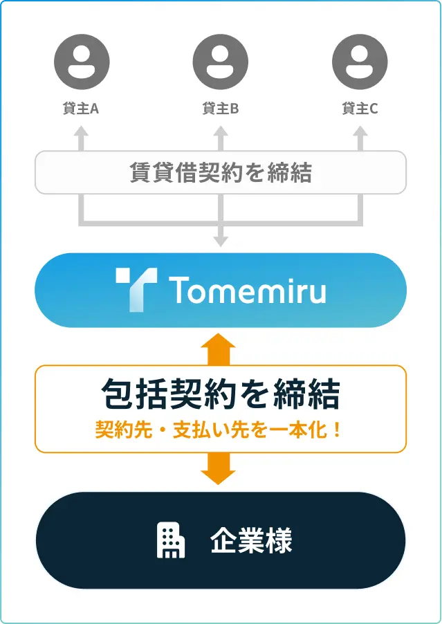 new flow contract management